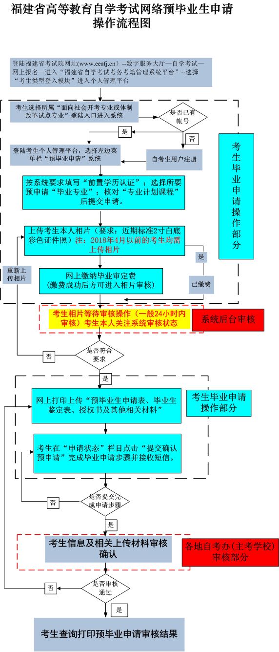 廈門成人自考畢業申請時間